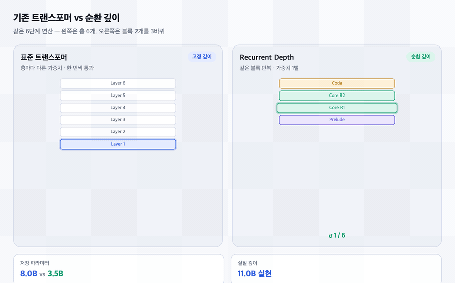 순환 추론 비교